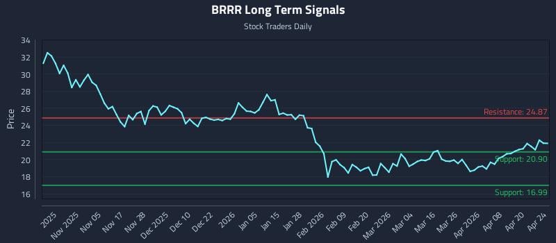 BRRR Long Term Analysis for April 26 2026