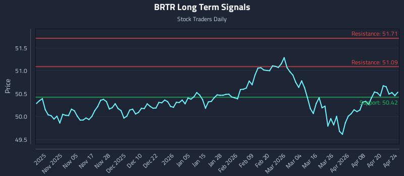 BRTR Long Term Analysis for April 26 2026