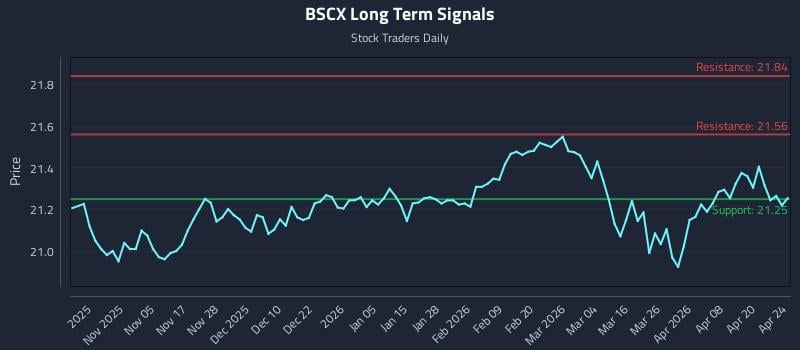 BSCX Long Term Analysis for April 26 2026