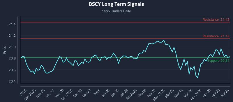 BSCY Long Term Analysis for April 26 2026