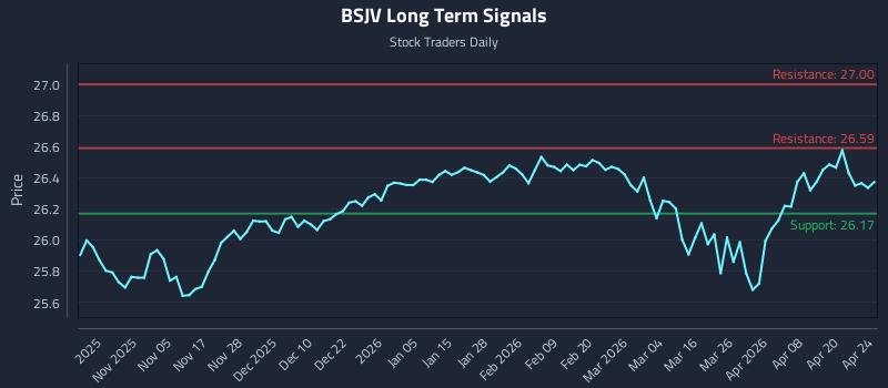 BSJV Long Term Analysis for April 26 2026 BSJV Long Term Analysis for April 26 2026