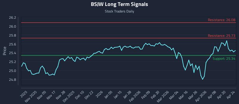 BSJW Long Term Analysis for April 26 2026