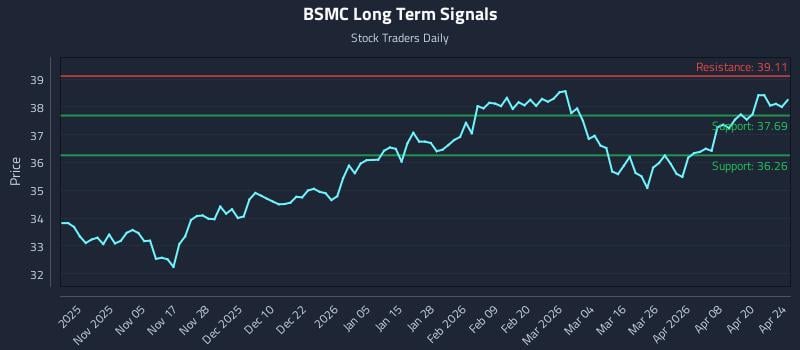 BSMC Long Term Analysis for April 26 2026
