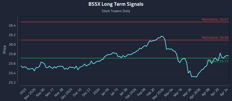 BSSX Long Term Analysis for April 26 2026