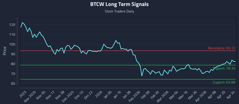 BTCW Long Term Analysis for April 26 2026 BTCW Long Term Analysis for April 26 2026