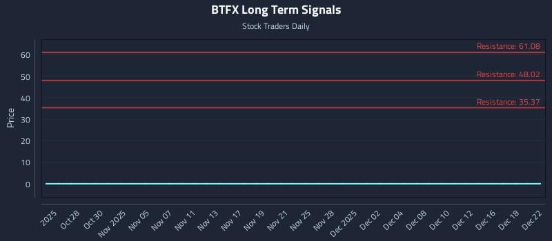 BTFX Long Term Analysis for April 26 2026