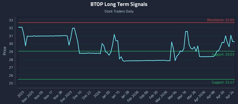 BTOP Long Term Analysis for April 26 2026