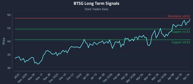 BTSG Long Term Analysis for April 26 2026