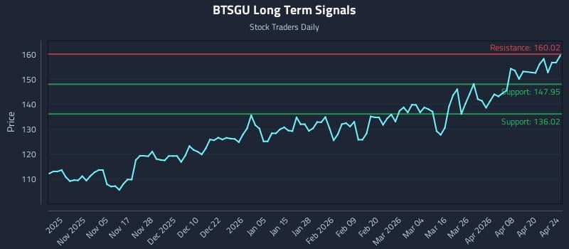 BTSGU Long Term Analysis for April 26 2026
