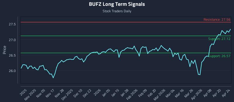 BUFZ Long Term Analysis for April 26 2026