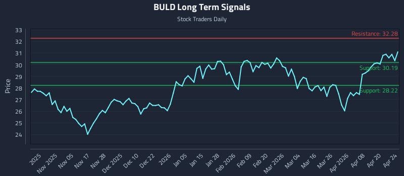 BULD Long Term Analysis for April 26 2026