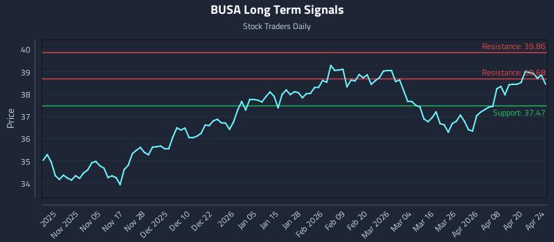 BUSA Long Term Analysis for April 26 2026