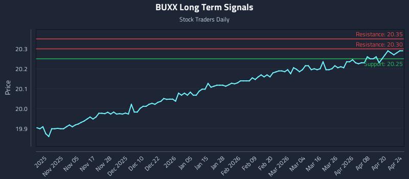 BUXX Long Term Analysis for April 26 2026