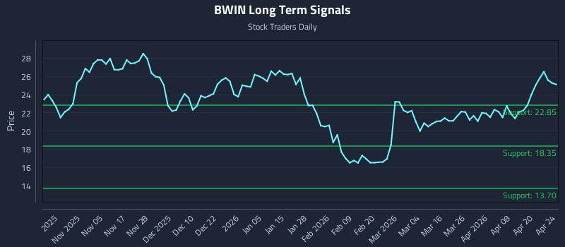 BWIN Long Term Analysis for April 26 2026