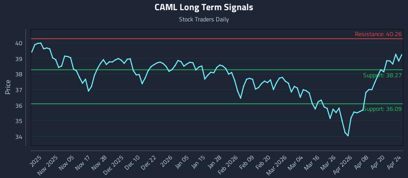 CAML Long Term Analysis for April 26 2026