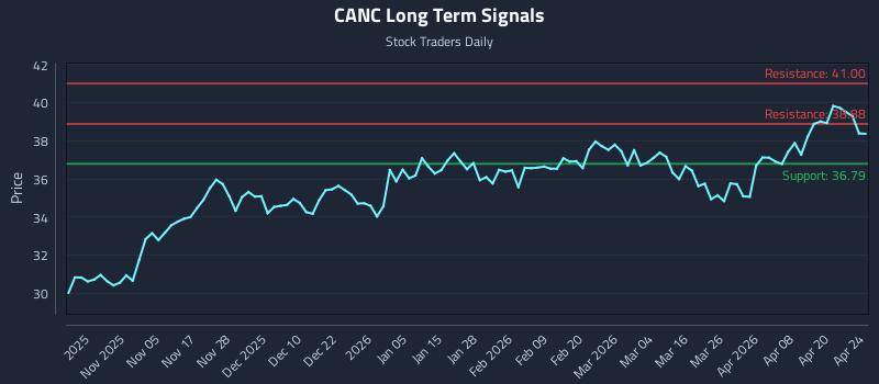 CANC Long Term Analysis for April 26 2026