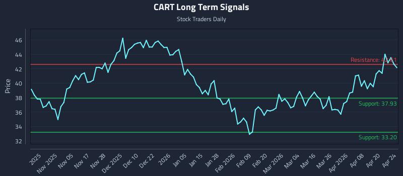 CART Long Term Analysis for April 26 2026