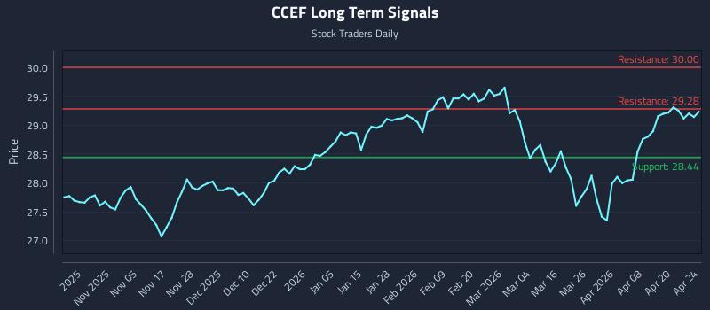 CCEF Long Term Analysis for April 26 2026