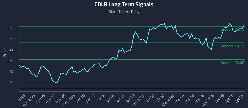CDLR Long Term Analysis for April 26 2026
