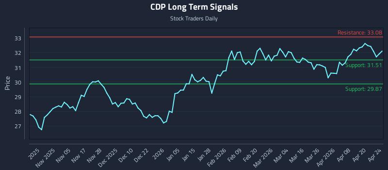 CDP Long Term Analysis for April 26 2026