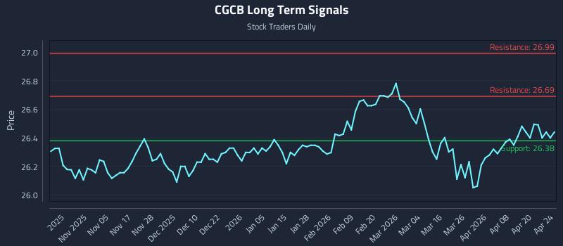 CGCB Long Term Analysis for April 26 2026