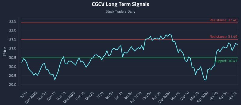 CGCV Long Term Analysis for April 26 2026