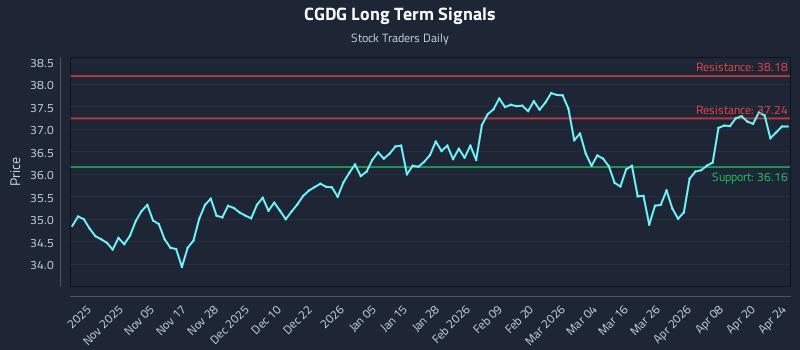 CGDG Long Term Analysis for April 26 2026