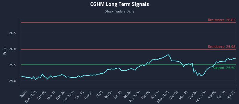 CGHM Long Term Analysis for April 26 2026