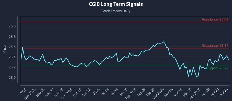CGIB Long Term Analysis for April 26 2026