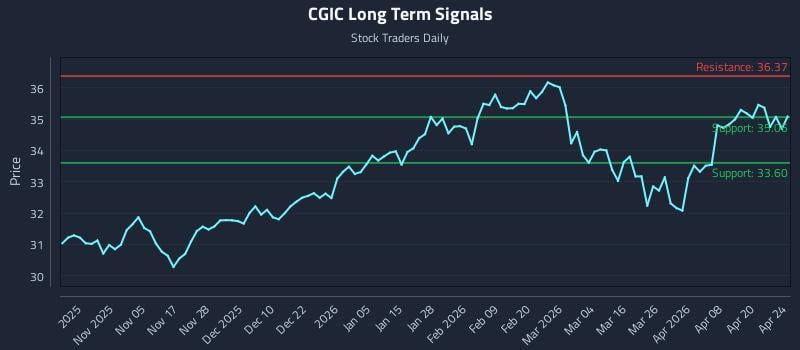 CGIC Long Term Analysis for April 26 2026