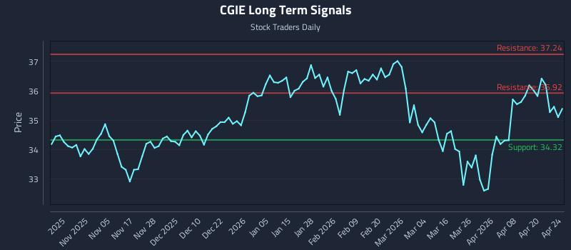 CGIE Long Term Analysis for April 26 2026
