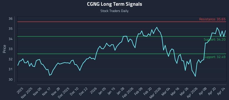 CGNG Long Term Analysis for April 26 2026