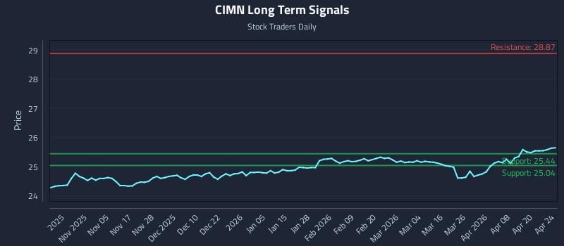 CIMN Long Term Analysis for April 26 2026