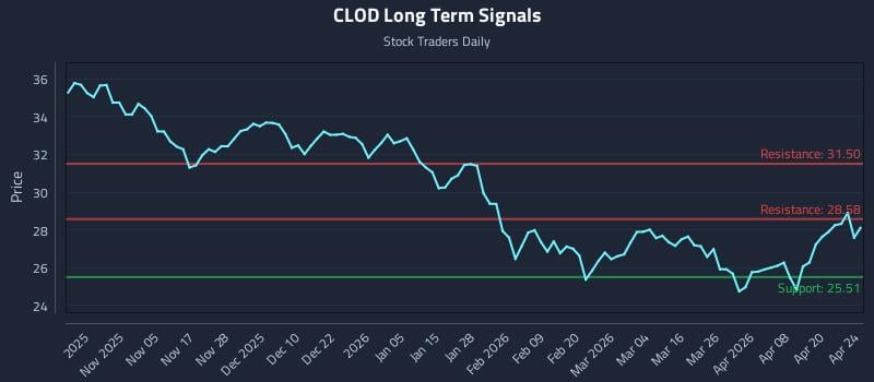 CLOD Long Term Analysis for April 26 2026