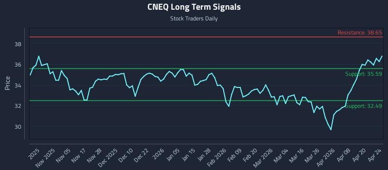 CNEQ Long Term Analysis for April 26 2026