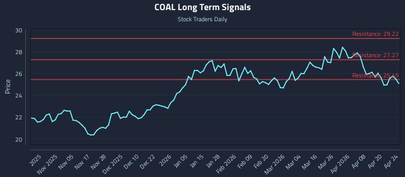 COAL Long Term Analysis for April 26 2026