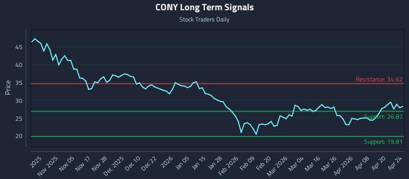 CONY Long Term Analysis for April 26 2026