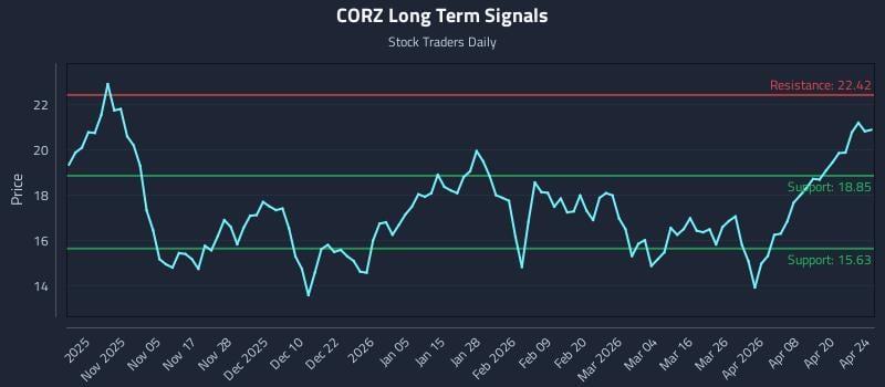 CORZ Long Term Analysis for April 26 2026