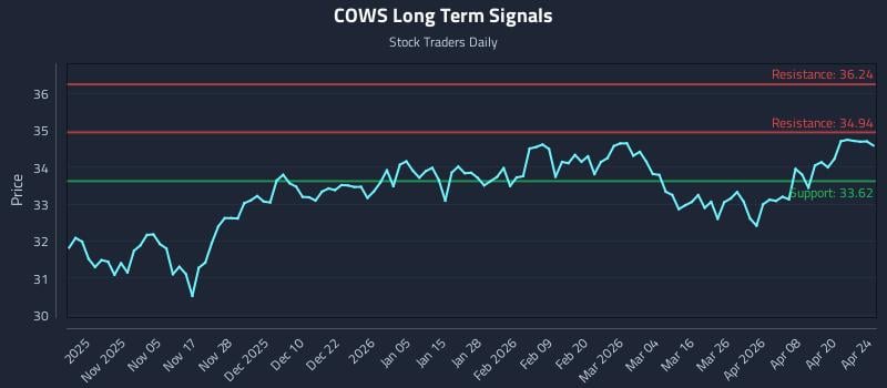COWS Long Term Analysis for April 26 2026