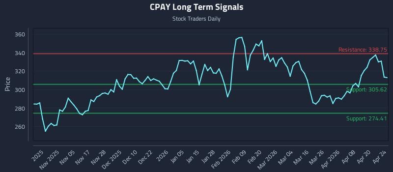 CPAY Long Term Analysis for April 26 2026
