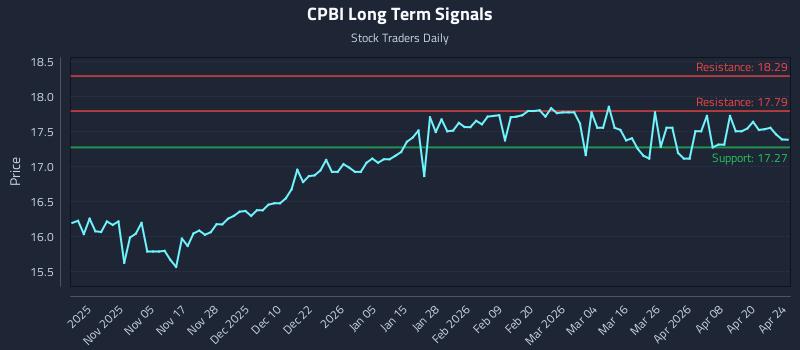 CPBI Long Term Analysis for April 26 2026