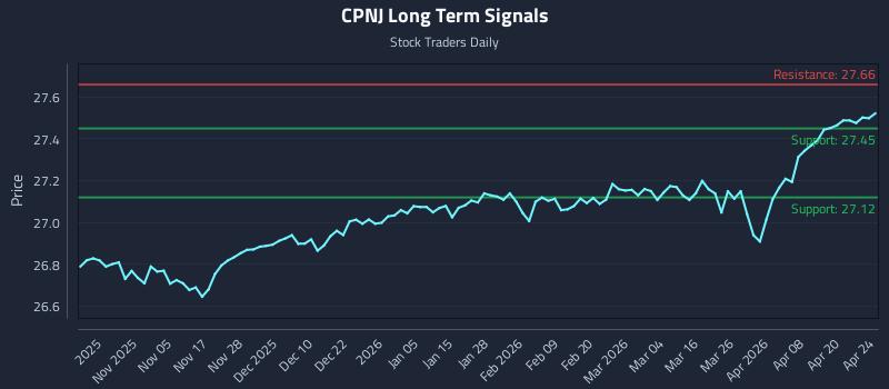 CPNJ Long Term Analysis for April 26 2026