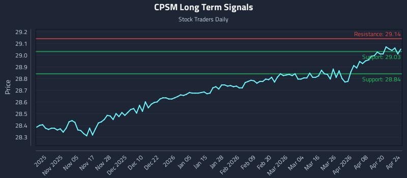 CPSM Long Term Analysis for April 26 2026