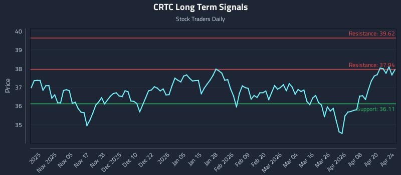 CRTC Long Term Analysis for April 26 2026