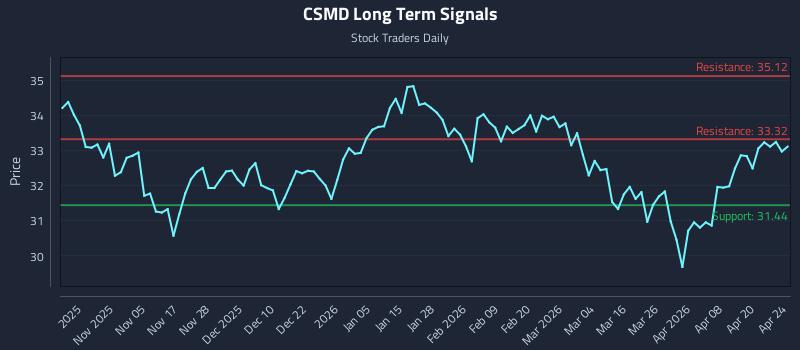 CSMD Long Term Analysis for April 26 2026