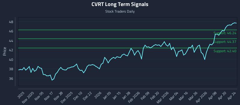 CVRT Long Term Analysis for April 26 2026