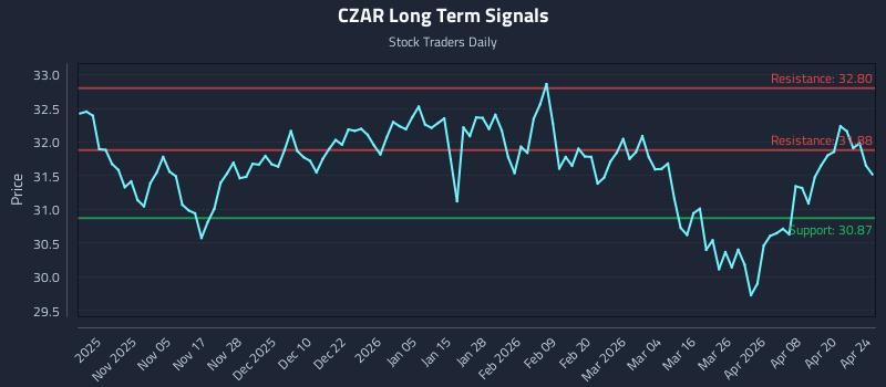 CZAR Long Term Analysis for April 26 2026