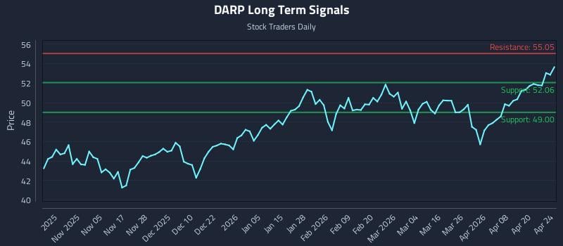 DARP Long Term Analysis for April 26 2026
