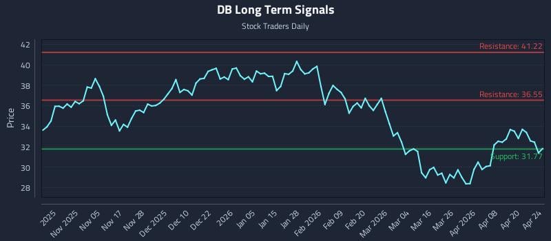 DB Long Term Analysis for April 26 2026