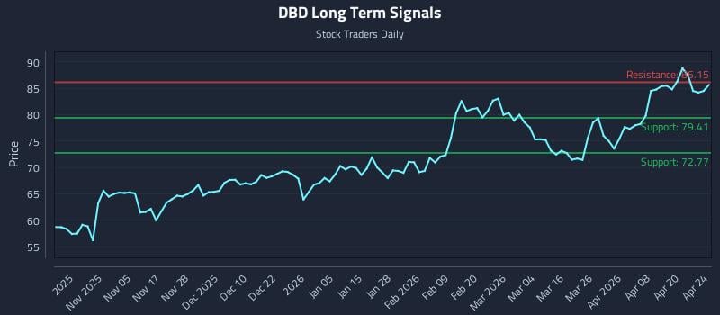 DBD Long Term Analysis for April 26 2026